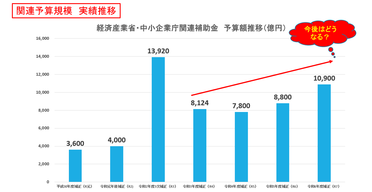関連予算　概要