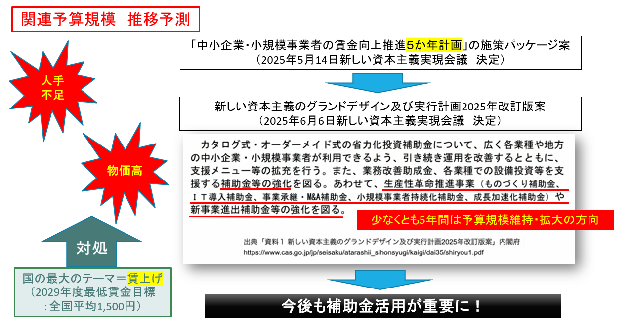 今後の推移予測　概要