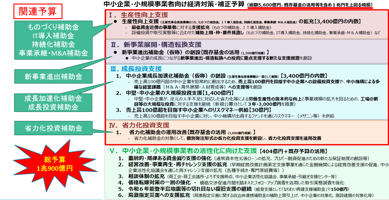 関連予算　概要